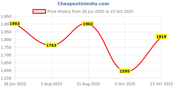 tatacliq.com RAREISM Pink Blended Solid Long Sleeves Top rareism Price History Graph from 26 Jun 2025 to 23 Oct 2025
