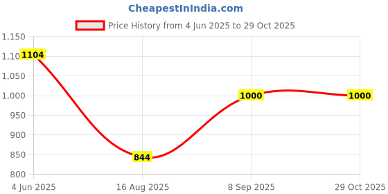 tatacliq.com RAREISM Pink Blended Solid Short Sleeves Top rareism Price History Graph from 4 Jun 2025 to 28 Oct 2025