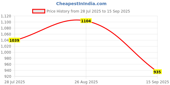 tatacliq.com RAREISM Pink Blended Solid Short Sleeves Top rareism Price History Graph from 28 Jul 2025 to 15 Sep 2025