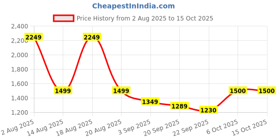 tatacliq.com RAREISM Pink Blended Solid Shorts rareism Price History Graph from 2 Aug 2025 to 14 Oct 2025