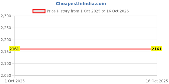 tatacliq.com RAREISM Pink Blended Solid Top rareism Price History Graph from 1 Oct 2025 to 15 Oct 2025