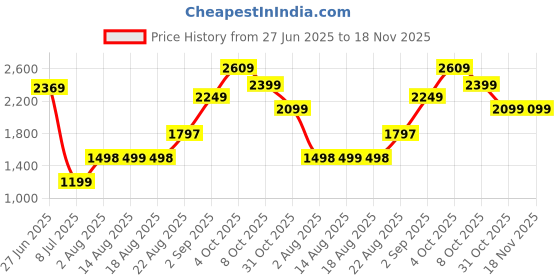 tatacliq.com RAREISM Pink Blended Solid Trackpants rareism Price History Graph from 27 Jun 2025 to 18 Nov 2025