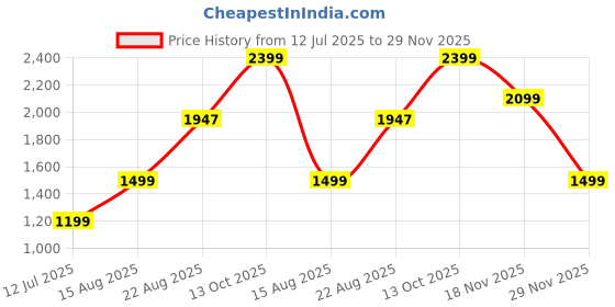 tatacliq.com RAREISM Pink Blended Solid Trackpants rareism Price History Graph from 12 Jul 2025 to 29 Nov 2025