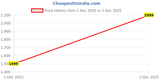 tatacliq.com RAREISM Pink Blended Solid Trackpants rareism Price History Graph from 1 Dec 2025 to 2 Dec 2025