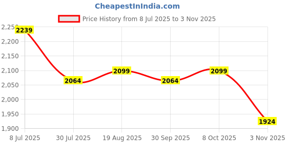 tatacliq.com RAREISM Pink Cotton Blend Printed Long Sleeves Shrug rareism Price History Graph from 8 Jul 2025 to 3 Nov 2025