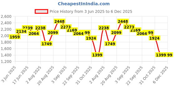 tatacliq.com RAREISM Pink Cotton Blend Printed Long Sleeves Shrug rareism Price History Graph from 3 Jun 2025 to 5 Dec 2025
