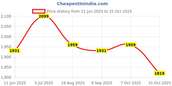 tatacliq.com RAREISM Pink Cotton Blend Printed Long Sleeves Top rareism Price History Graph from 11 Jun 2025 to 31 Oct 2025