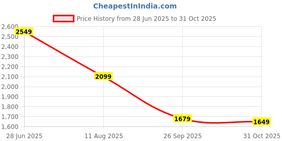tatacliq.com RAREISM Pink Cotton Blend Printed Short Sleeves Top rareism Price History Graph from 28 Jun 2025 to 31 Oct 2025