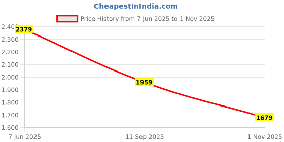 tatacliq.com RAREISM Pink Cotton Blend Printed Skirt rareism Price History Graph from 7 Jun 2025 to 1 Nov 2025