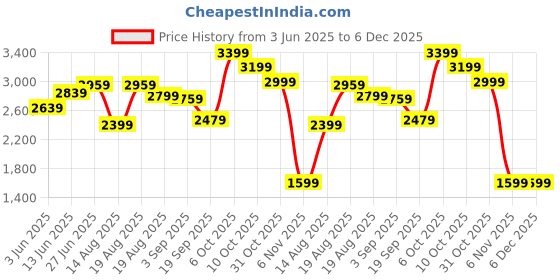 tatacliq.com RAREISM Pink Cotton Blend Printed Trousers rareism Price History Graph from 3 Jun 2025 to 5 Dec 2025
