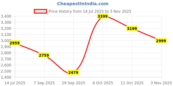 tatacliq.com RAREISM Pink Cotton Blend Printed Trousers rareism Price History Graph from 14 Jul 2025 to 3 Nov 2025