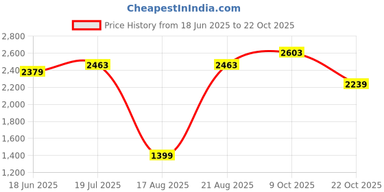 tatacliq.com RAREISM Pink Cotton Blend Solid Long Sleeves Sweatshirt rareism Price History Graph from 18 Jun 2025 to 22 Oct 2025