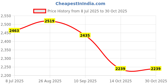 tatacliq.com RAREISM Pink Cotton Blend Solid Long Sleeves Sweatshirt rareism Price History Graph from 8 Jul 2025 to 30 Oct 2025