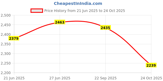 tatacliq.com RAREISM Pink Cotton Blend Solid Long Sleeves Sweatshirt rareism Price History Graph from 21 Jun 2025 to 24 Oct 2025