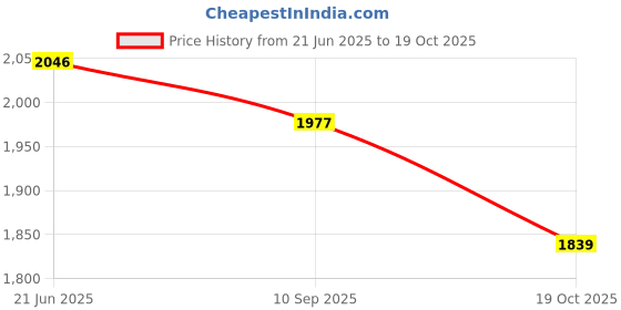 tatacliq.com RAREISM Pink Cotton Blend Solid Long Sleeves Sweatshirt rareism Price History Graph from 21 Jun 2025 to 19 Oct 2025