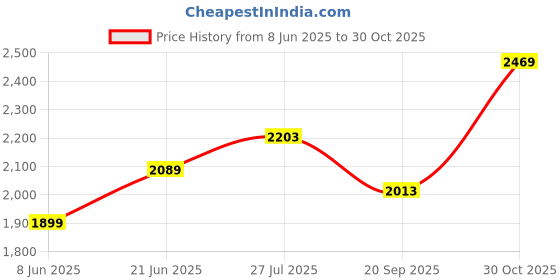 tatacliq.com RAREISM Pink Cotton Blend Solid Long Sleeves Sweatshirt rareism Price History Graph from 8 Jun 2025 to 30 Oct 2025