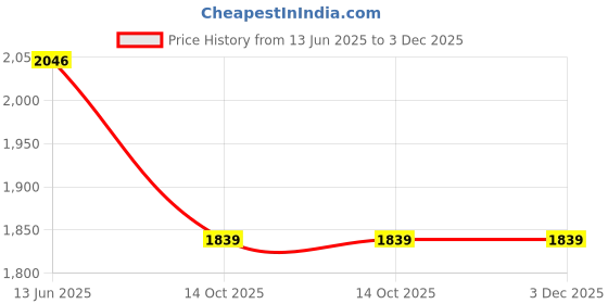 tatacliq.com RAREISM Pink Cotton Blend Solid Long Sleeves Sweatshirt rareism Price History Graph from 13 Jun 2025 to 3 Dec 2025