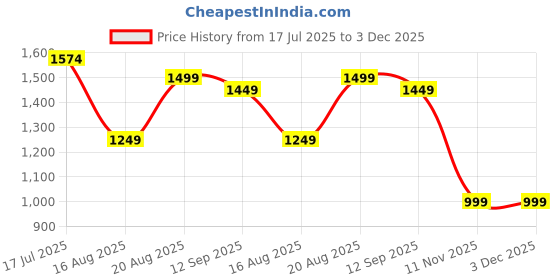 tatacliq.com RAREISM Pink Cotton Blend Solid Long Sleeves Top rareism Price History Graph from 17 Jul 2025 to 3 Dec 2025