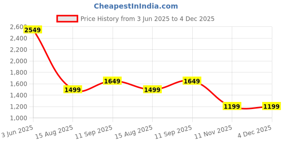 tatacliq.com RAREISM Pink Cotton Blend Solid Long Sleeves Top rareism Price History Graph from 3 Jun 2025 to 3 Dec 2025