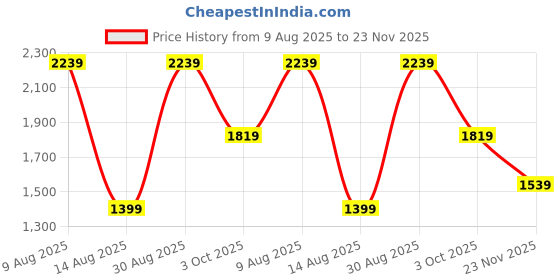 tatacliq.com RAREISM Pink Cotton Blend Solid Long Sleeves Top rareism Price History Graph from 9 Aug 2025 to 23 Nov 2025