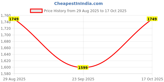 tatacliq.com RAREISM Pink Cotton Blend Solid Long Sleeves Top rareism Price History Graph from 29 Aug 2025 to 17 Oct 2025