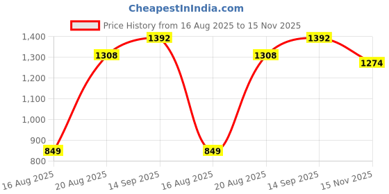 tatacliq.com RAREISM Pink Cotton Blend Solid Shorts rareism Price History Graph from 16 Aug 2025 to 15 Nov 2025