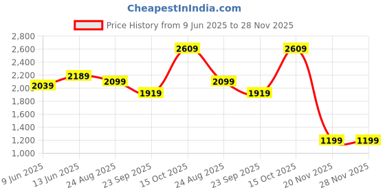 tatacliq.com RAREISM Pink Cotton Blend Solid Trackpants rareism Price History Graph from 9 Jun 2025 to 28 Nov 2025