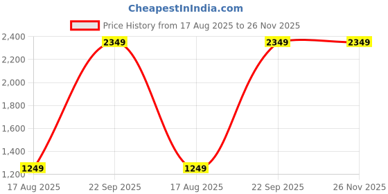 tatacliq.com RAREISM Pink Cotton Blend Solid Trackpants rareism Price History Graph from 17 Aug 2025 to 26 Nov 2025