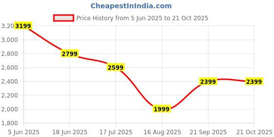 tatacliq.com RAREISM Pink Cotton Blend Solid Trousers rareism Price History Graph from 5 Jun 2025 to 21 Oct 2025