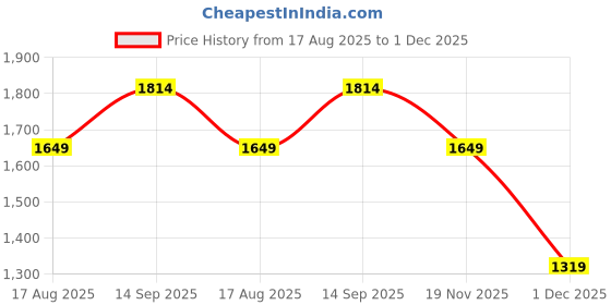 tatacliq.com RAREISM Pink Cotton Blend Solid Trousers rareism Price History Graph from 17 Aug 2025 to 1 Dec 2025