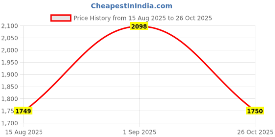 tatacliq.com RAREISM Pink Cotton Checked Long Sleeves Shirt rareism Price History Graph from 15 Aug 2025 to 26 Oct 2025
