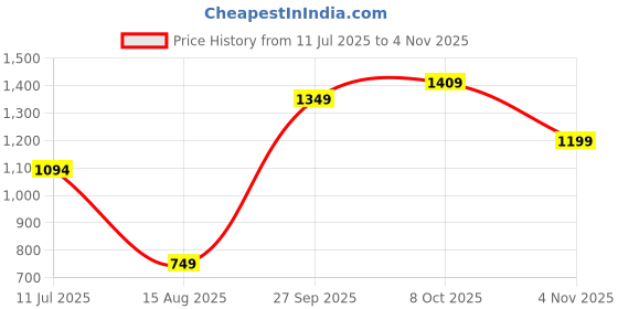 tatacliq.com RAREISM Pink Cotton Printed Short Sleeves T-Shirt rareism Price History Graph from 11 Jul 2025 to 4 Nov 2025