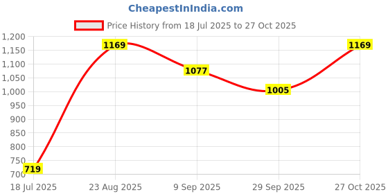 tatacliq.com RAREISM Pink Cotton Printed Short Sleeves T-Shirt rareism Price History Graph from 18 Jul 2025 to 27 Oct 2025