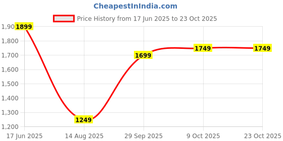 tatacliq.com RAREISM Pink Cotton Printed Short Sleeves Top rareism Price History Graph from 17 Jun 2025 to 23 Oct 2025