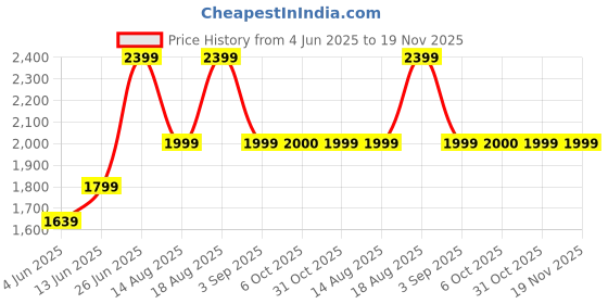 tatacliq.com RAREISM Pink Cotton Printed Three-Quarter Sleeves Shrug rareism Price History Graph from 4 Jun 2025 to 19 Nov 2025