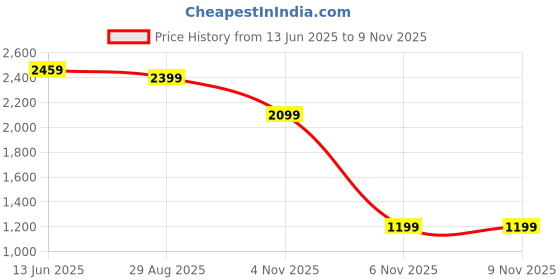 tatacliq.com RAREISM Pink Cotton Printed Trousers rareism Price History Graph from 13 Jun 2025 to 9 Nov 2025