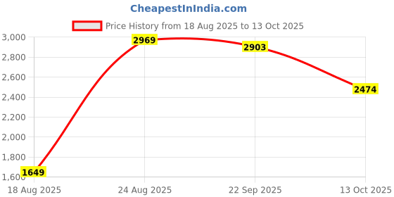 tatacliq.com RAREISM Pink Cotton Self Design Short Sleeves Top rareism Price History Graph from 18 Aug 2025 to 13 Oct 2025