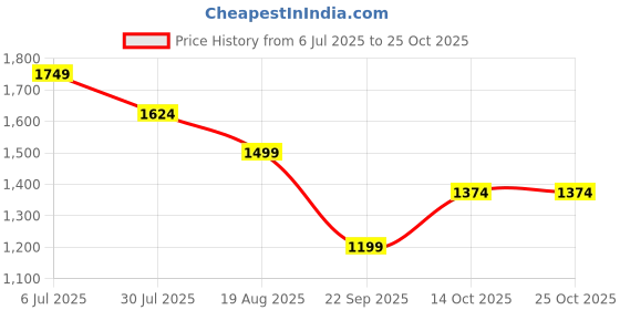tatacliq.com RAREISM Pink Cotton Solid Long Sleeves Shirt rareism Price History Graph from 6 Jul 2025 to 25 Oct 2025