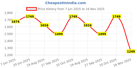tatacliq.com RAREISM Pink Cotton Solid Long Sleeves Shirt rareism Price History Graph from 7 Jun 2025 to 16 Nov 2025