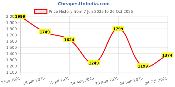 tatacliq.com RAREISM Pink Cotton Solid Long Sleeves Shirt rareism Price History Graph from 7 Jun 2025 to 26 Oct 2025