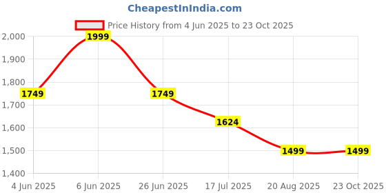 tatacliq.com RAREISM Pink Cotton Solid Long Sleeves Shirt rareism Price History Graph from 4 Jun 2025 to 22 Oct 2025