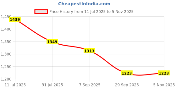 tatacliq.com RAREISM Pink Cotton Solid Long Sleeves Top rareism Price History Graph from 11 Jul 2025 to 4 Nov 2025