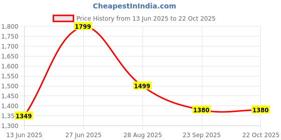 tatacliq.com RAREISM Pink Cotton Solid Long Sleeves Top rareism Price History Graph from 13 Jun 2025 to 22 Oct 2025