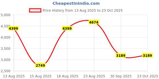 tatacliq.com RAREISM Pink Cotton Solid Sleeveless Dress rareism Price History Graph from 13 Aug 2025 to 22 Oct 2025