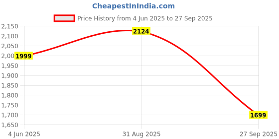tatacliq.com RAREISM Pink Cotton Striped Long Sleeves Top rareism Price History Graph from 4 Jun 2025 to 27 Sep 2025