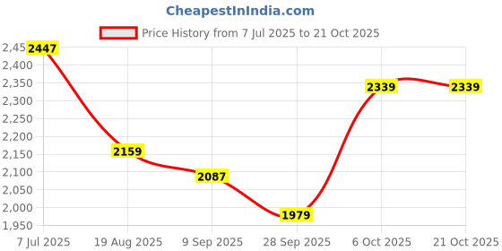 tatacliq.com RAREISM Pink Cotton Striped Sleeveless Dress rareism Price History Graph from 7 Jul 2025 to 21 Oct 2025