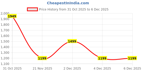 tatacliq.com RAREISM Pink Linen Checked Trousers rareism Price History Graph from 31 Oct 2025 to 4 Dec 2025