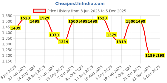 tatacliq.com RAREISM Pink Modal Printed Trousers rareism Price History Graph from 3 Jun 2025 to 5 Dec 2025