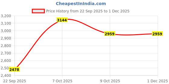 tatacliq.com RAREISM Pink Polyester Floral A-Line Dress rareism Price History Graph from 22 Sep 2025 to 30 Nov 2025