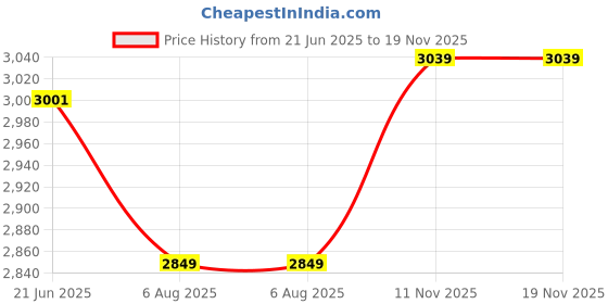 tatacliq.com RAREISM Pink Polyester Printed Long Sleeves Dress rareism Price History Graph from 21 Jun 2025 to 18 Nov 2025